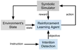 Deep Reinforcement Learning using Symbolic Representation for Performing Spoken Language Instructions